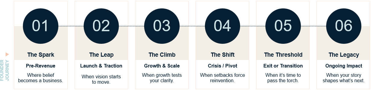 Founder Journey by The Founder Company™ Visualized journey of The Founder Company™ framework and founder moments